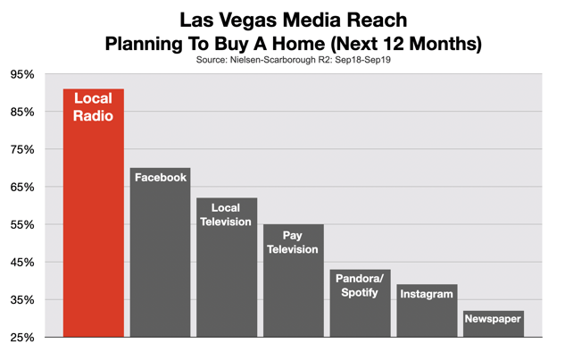 Why Las Vegas Real Estate Agents Need To Advertise Now